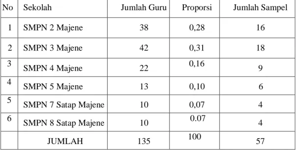 Tabel 3.1 : Daftar Jumlah Populasi  dan Sampel pada masing-masing Sekolah 