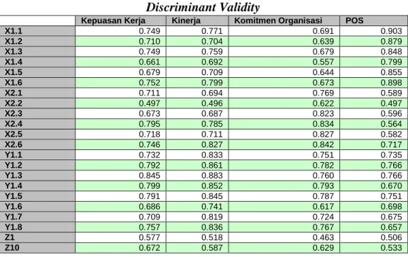 Tabel 4.11  Discriminant Validity 