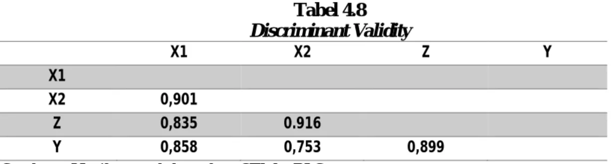 Tabel 4.8  Discriminant Validity 