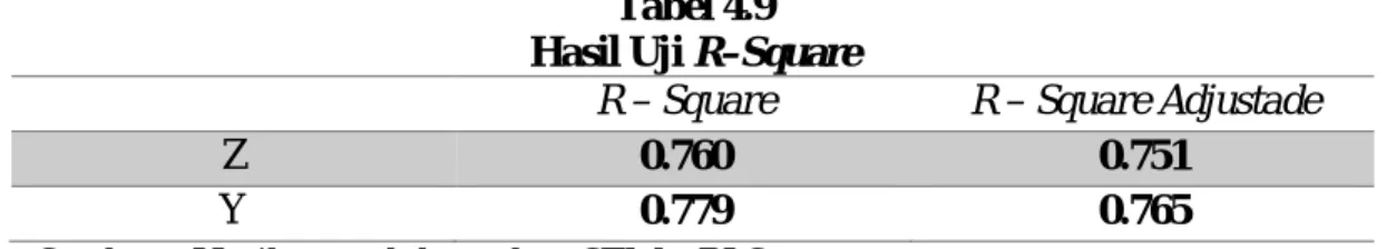 Tabel 4.9  Hasil Uji R–Square  
