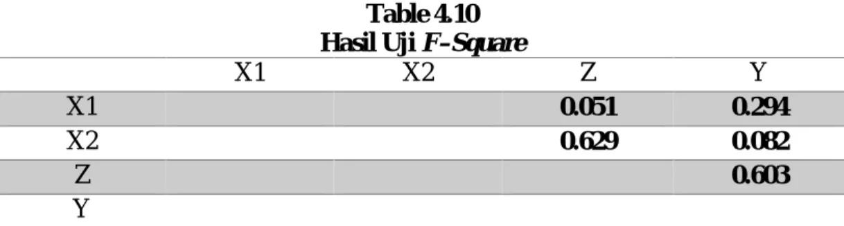 Table 4.10  Hasil Uji F–Square  