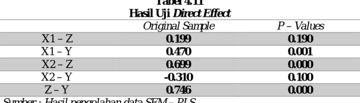 Tabel 4.11  Hasil Uji Direct Effect 