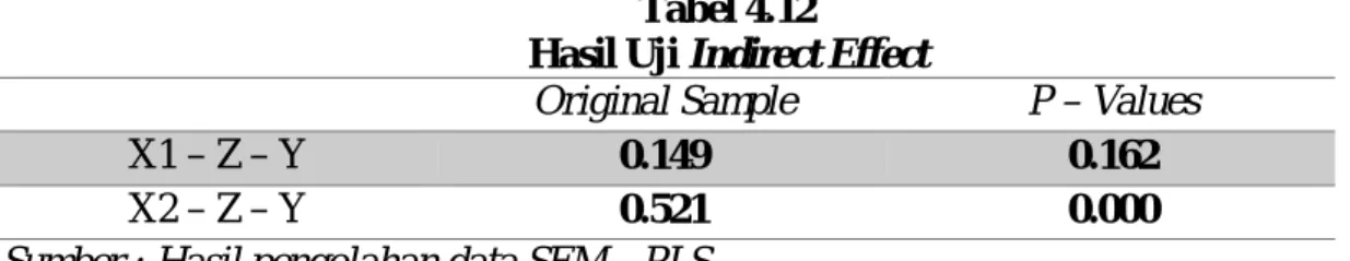 Tabel 4.12  Hasil Uji Indirect Effect 