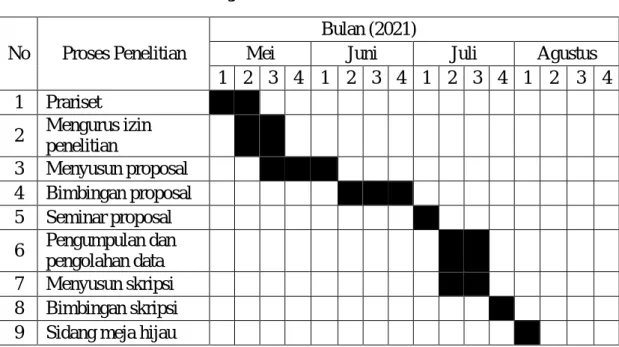 Tabel 3.5  Jadwal Penelitian 