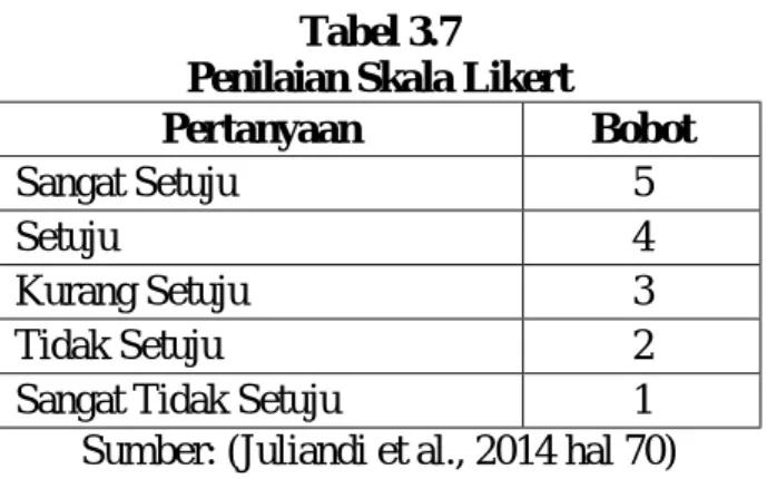 Tabel 3.7  Penilaian Skala Likert 