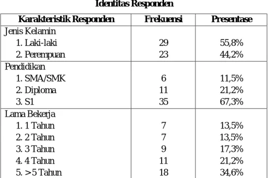 Tabel 4.2  Identitas Responden 
