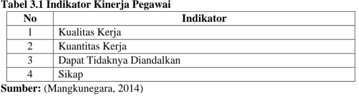 Tabel 3.1 Indikator Kinerja Pegawai 