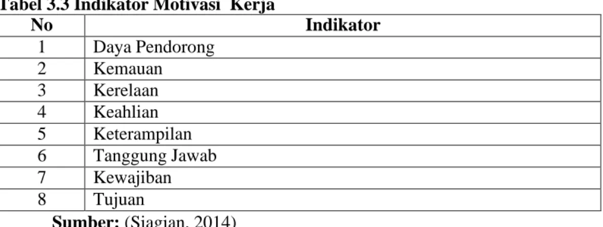 Tabel 3.3 Indikator Motivasi  Kerja 