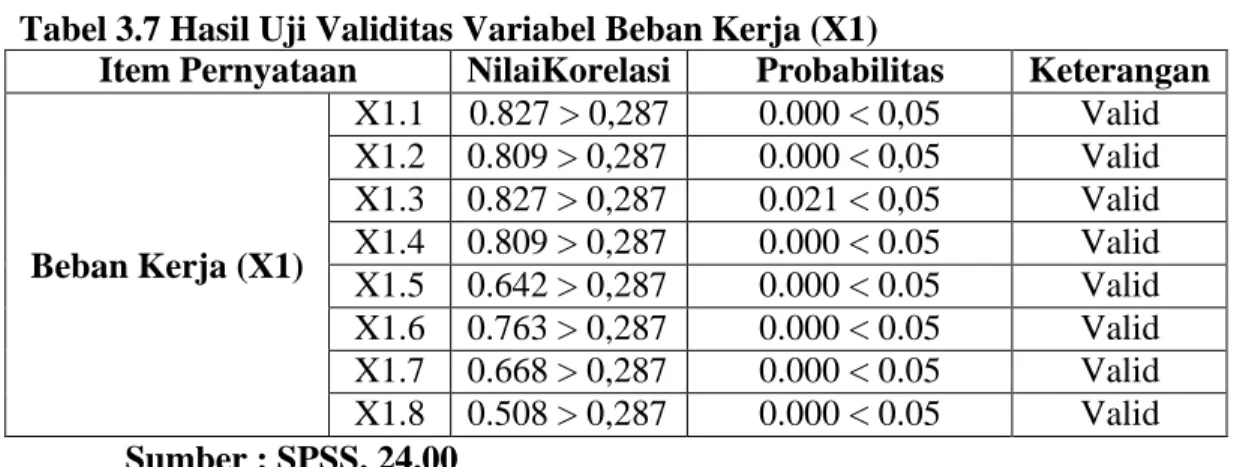 Tabel 3.8 Hasil Uji Validitas Variabel Motivasi Kerja (X2) 