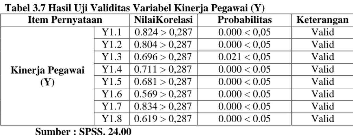 Tabel 3.7 Hasil Uji Validitas Variabel Kinerja Pegawai (Y) 
