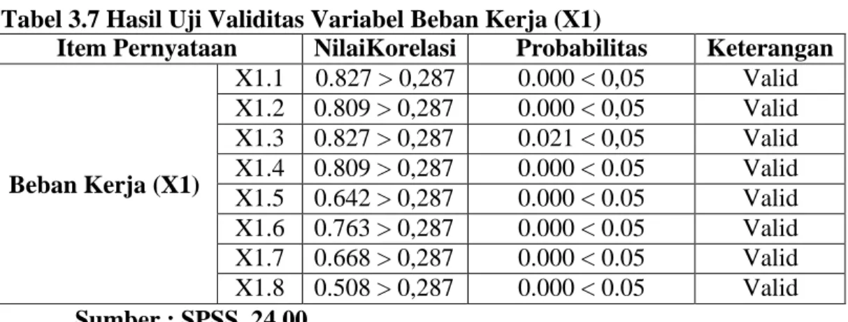 Tabel 3.7 Hasil Uji Validitas Variabel Beban Kerja (X1) 