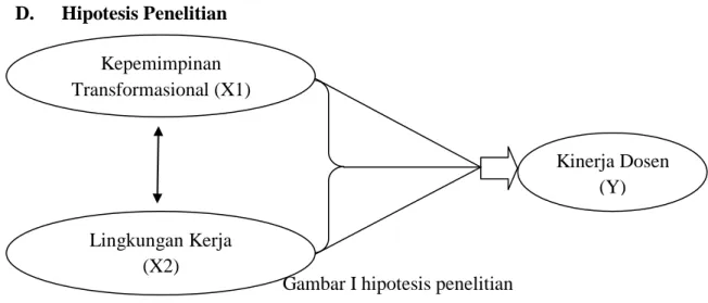 Gambar I hipotesis penelitian 