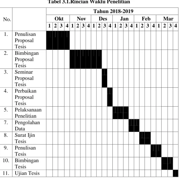 Tabel 3.1.Rincian Waktu Penelitian 