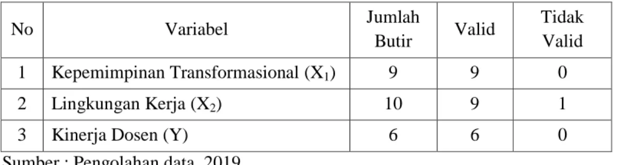 Tabel 3.4.Hasil Uji Validitas Variabel 