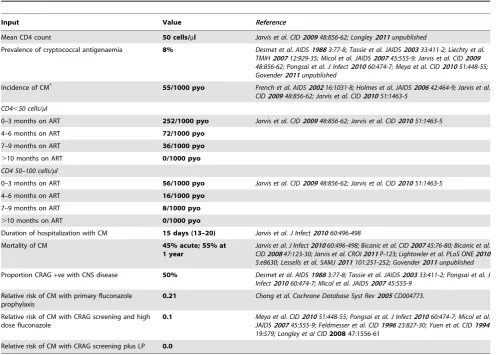 Table 1. Baseline input assumptions and transition probabilities.