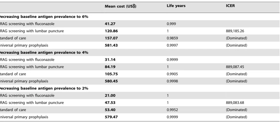 Table 3 (B). Sensitivity analysis: impact of varying the prevalence of cryptococcal antigenaemia in the population