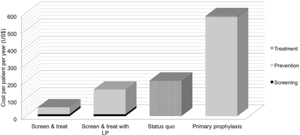 Figure 3. Sensitivity analysis by background antigen prevalence. The results of one-way sensitivity analysis varying the backgroundART programme entry