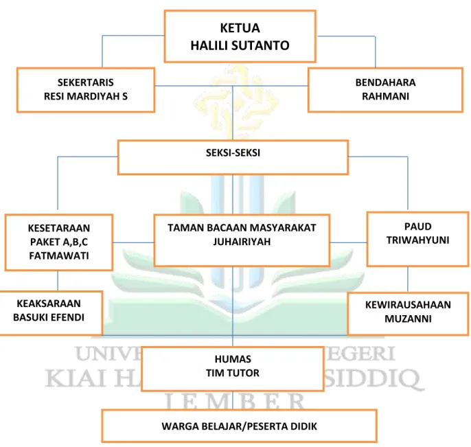 Gambar 4.1 Struktur Organisasi 