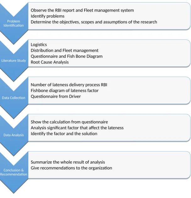Figure 3.1. Research Flow Chart