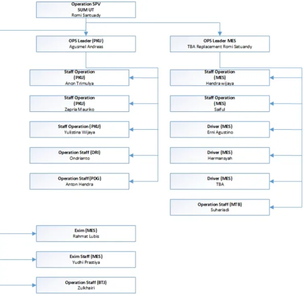 Figure 4.4 PT. Cipta Krida Bahari Operation SUMUT