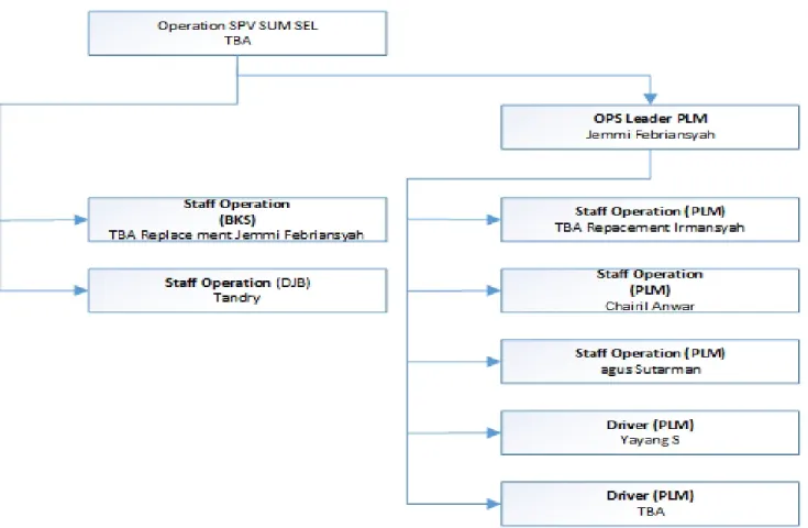 Figure 4.5 PT. Cipta Krida Bahari Operation SUM SEL