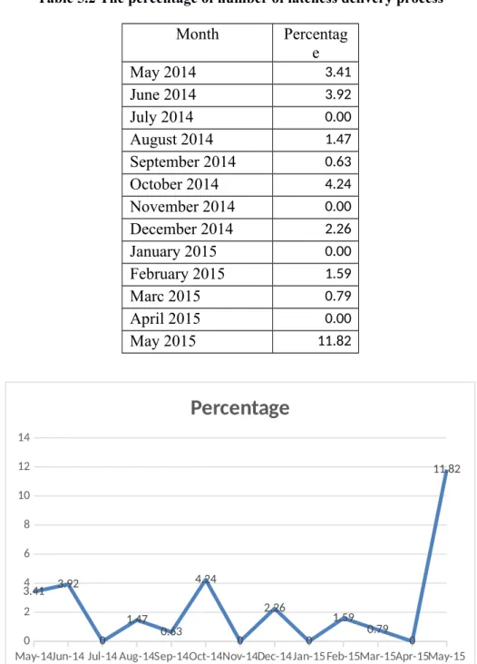 Table 5.2 The percentage of number of lateness delivery process