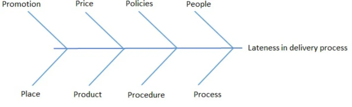 Figure 5.2 Fishbone diagram of lateness factor