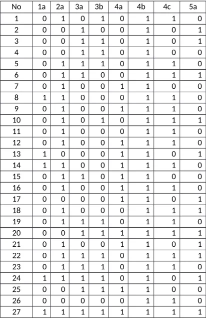 Table 5.3 the result of questionnaire