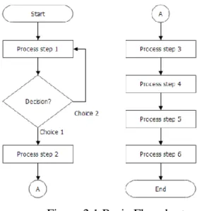 Figure 2.1 Basic Flowchart  Source: google image 