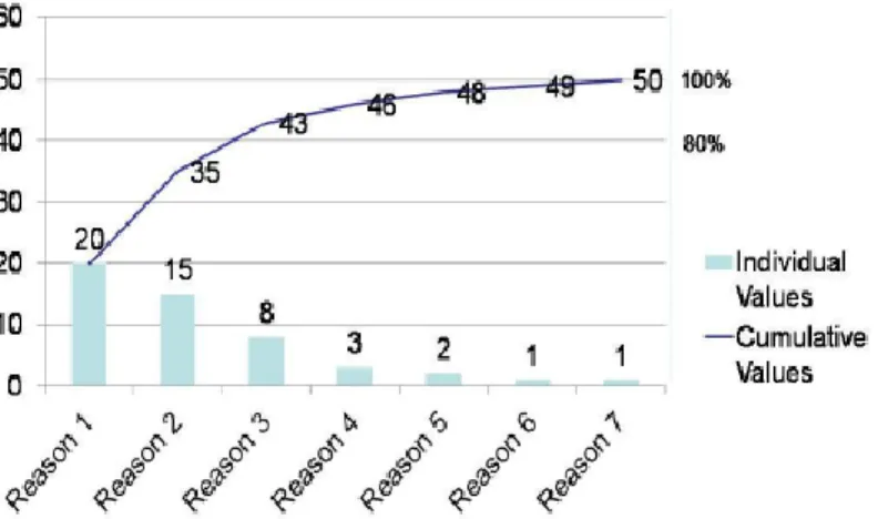 Figure 2.2 Structure of Pareto Chart  Source:  http://viramidwifery.blogspot.com 