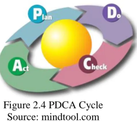 Figure 2.4 PDCA Cycle  Source: mindtool.com 