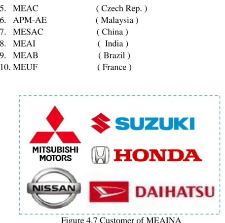 Figure 4.7 Customer of MEAINA 