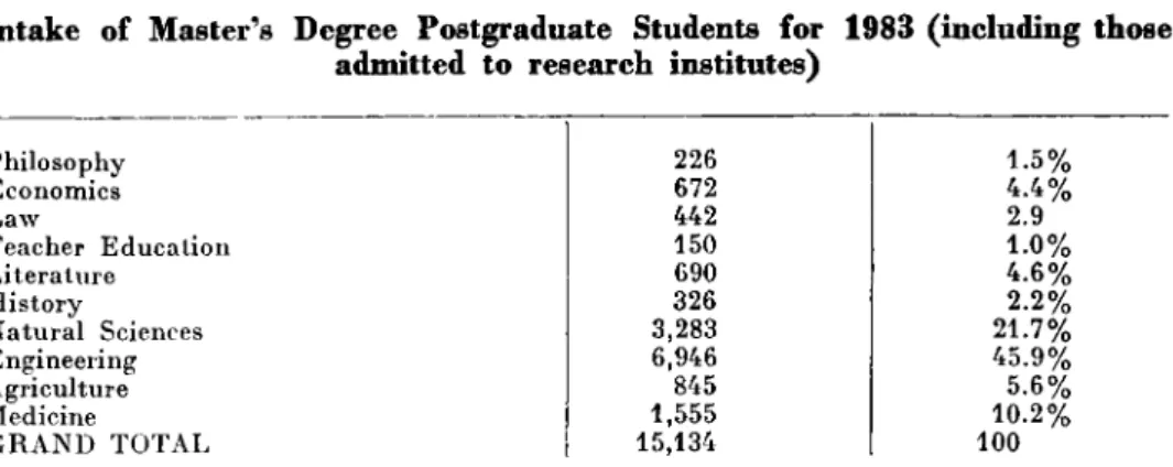 Table 3  Intake of Master's Degree Postgraduate Students for 1983 (including those 