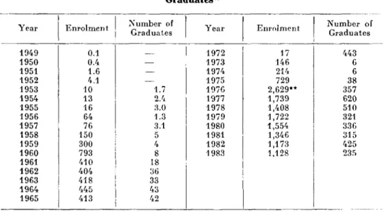 Table 4  Enrolment of Higher Educational Institutions for Adults and Number of 