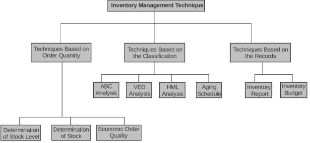 Fig. 11.1 Inventory Management Techniques