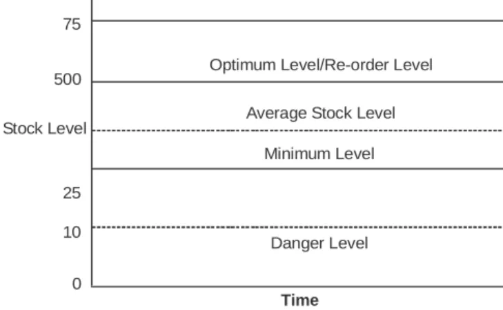 Fig. 11.2  Determining the Stock Level