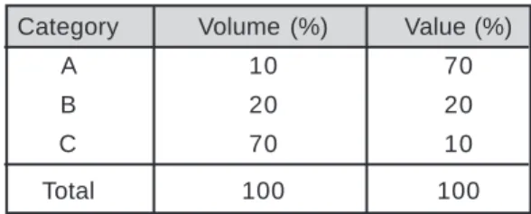 Fig. 11.4 ABC Analysis