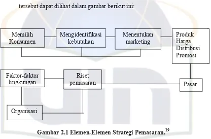 Gambar 2.1 Elemen-Elemen Strategi Pemasaran.19 