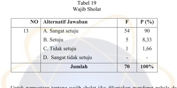 Tabel 19  Wajib Sholat  NO  Alternatif Jawaban  F  P (%)  13  A. Sangat setuju  B. Setuju  C