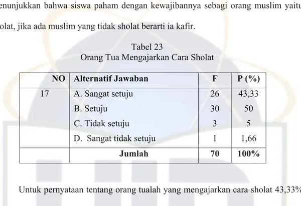 Tabel di atas menunjukkan untuk pernyataan kewajiban sholat bagi muslim  laki-laki dan perempuan 88,33% sangat setuju, 11,66% responden setuju