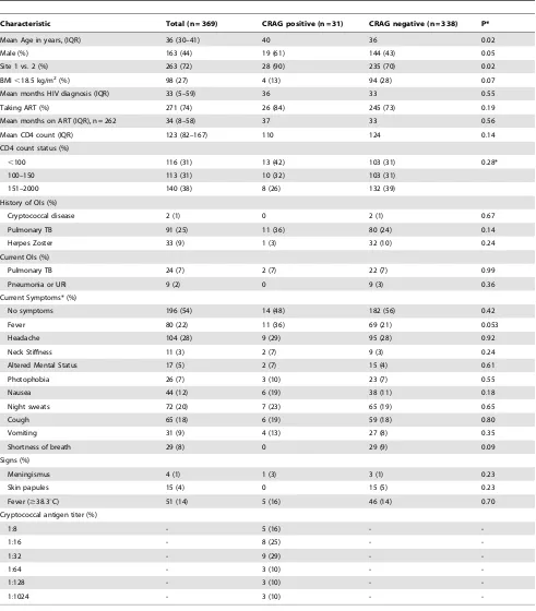 Table 1. Baseline Characteristics of all 369 patients and comparison by cryptococcal antigen status.