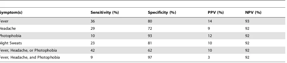 Table 3. Predicting cryptococcal antigenemia based on the presence of individual or combination of clinical symptoms (n = 369).