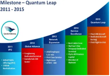 Figure 1: Garuda Indonesia quantum leap milestone  