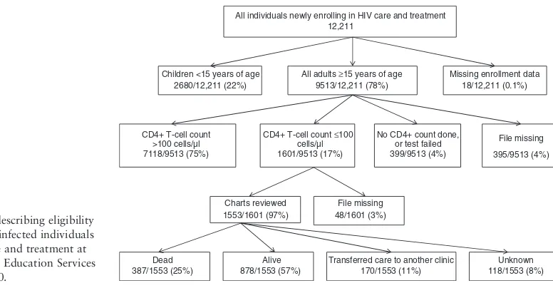 Table 1 Comparison of key baseline clinical and demographic variables between the control and intervention groups in an evaluationof a screening and treatment intervention for early cryptococcal infection in HIV-infected individuals in Kenya in 2009–2010