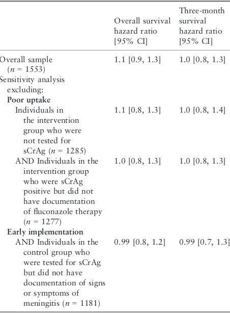 Table 2 Comparison of overall and three-month survivalbetween the control and intervention groups in an evaluation ofa screening and treatment intervention for early cryptococcalinfection in HIV-infected individuals in Kenya in 2009–2010