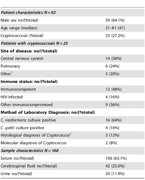 Table 1. Characteristics of patients and samples.