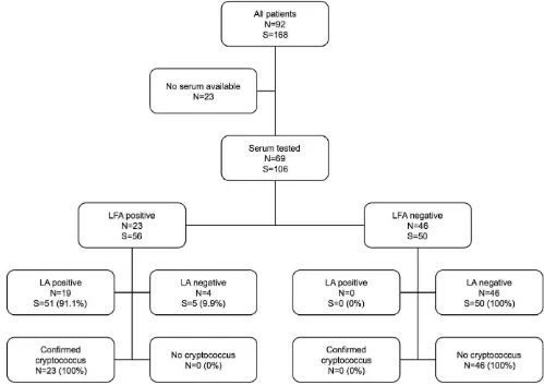 Figure 1. Serum Cryptococcal Antigen Results by Assay. Flow chart of detection of serum cryptococcal antigen for 92 patients by lateral flowassay (LFA) and latex agglutination (LA)