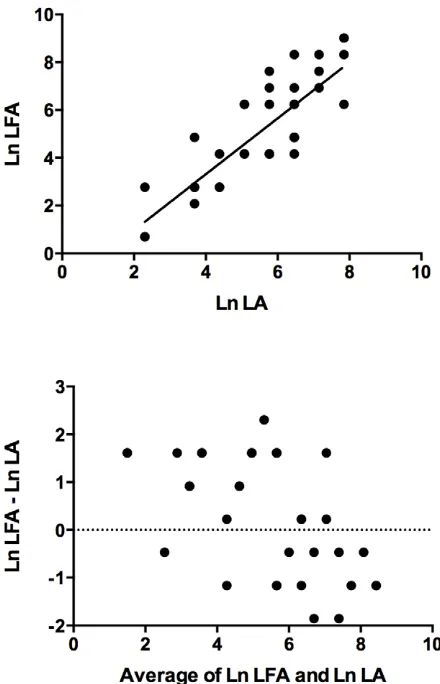 Figure 2. Agreement between Assays. Correlation (above) andBland-Altman plot (below) for 38 samples tested by lateral flow assay(LFA) and latex agglutination (LA)