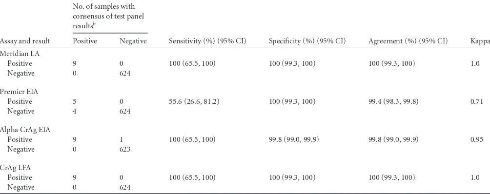TABLE 1 Comparison of three cryptococcal antigen assays to the latex agglutination test using serum specimens (n � 634)a