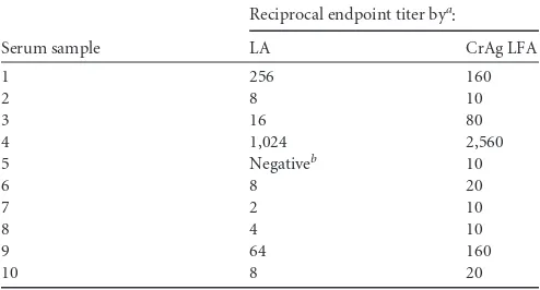 TABLE 3 Correlation of reciprocal endpoint titers for cryptococcalantigen-positive serum samples by the latex agglutination test and alateral ﬂow assay